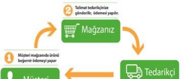 Drop Shipping Nasil Yapilir