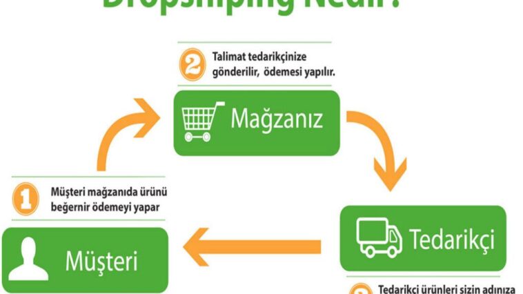 Drop Shipping Nasil Yapilir