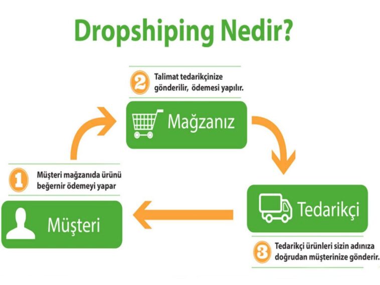 Drop Shipping Nasil Yapilir